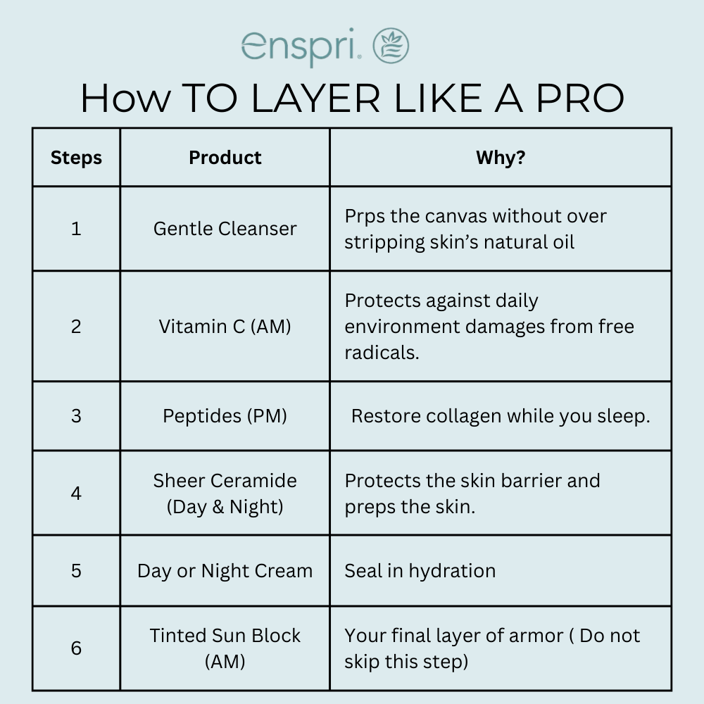 Infographic chart showing the 6-step Enspri skincare layering routine: Gentle Cleanser, Vitamin C, Peptides, Sheer Ceramide, Day or Night Cream, and Tinted Sun Block with clinical benefits for each step.