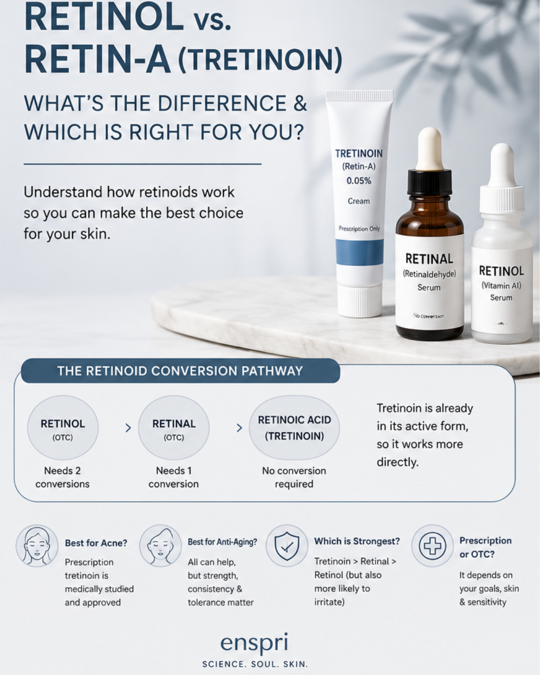 Retinol vs Retin-A (tretinoin) infographic comparing retinoid strength, conversion pathway, anti-aging benefits, acne treatment, and OTC vs prescription options.