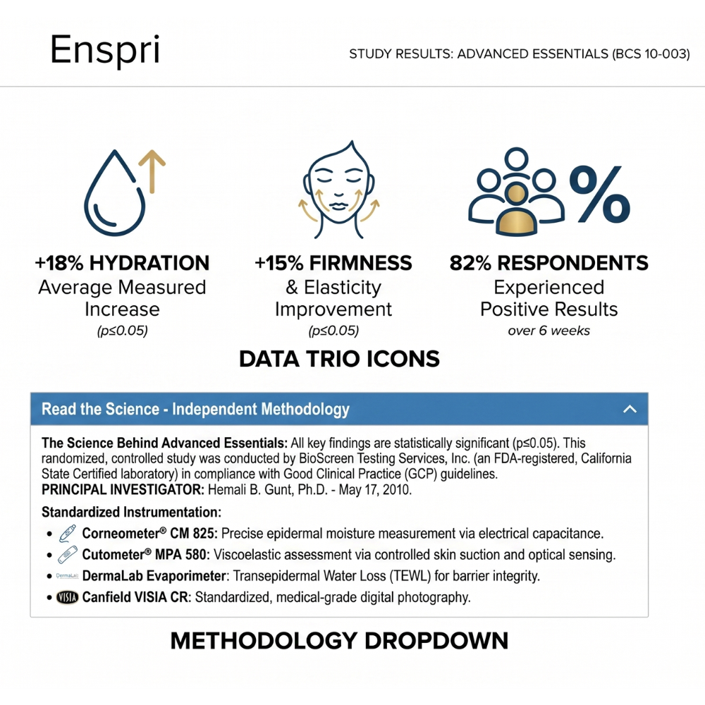 Clinical study results for Enspri Advanced Essentials showing 18% hydration increase and 15% firmness improvement, verified by BioScreen Testing Services Study BCS 10-003.