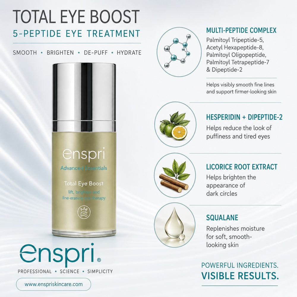 Enspri Total Eye Boost 5-peptide eye treatment bottle shown on a light blue and white graphic background with ingredient callouts and text describing multi-peptide complex, hesperidin + dipeptide-2, licorice root extract, and squalane.