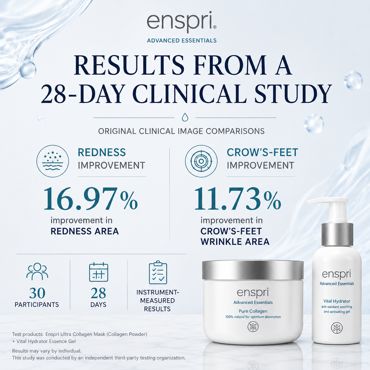 A promotional infographic for Enspri Advanced Essentials showing results from a 28-day clinical study. The design features a light blue water-themed background with text detailing 16.