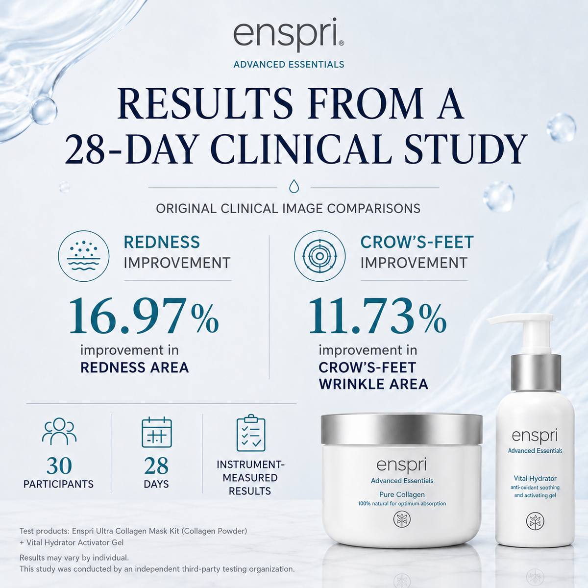 A promotional infographic for Enspri Advanced Essentials showing results from a 28-day clinical study. The design features a light blue and white water-themed background with text detailing improvements in redness and crow's feet wrinkle area, alongside product images of an Enspri Advanced Essentials Pure Collagen jar and an Enspri Neonessentials Facial Hydration Gel bottle.