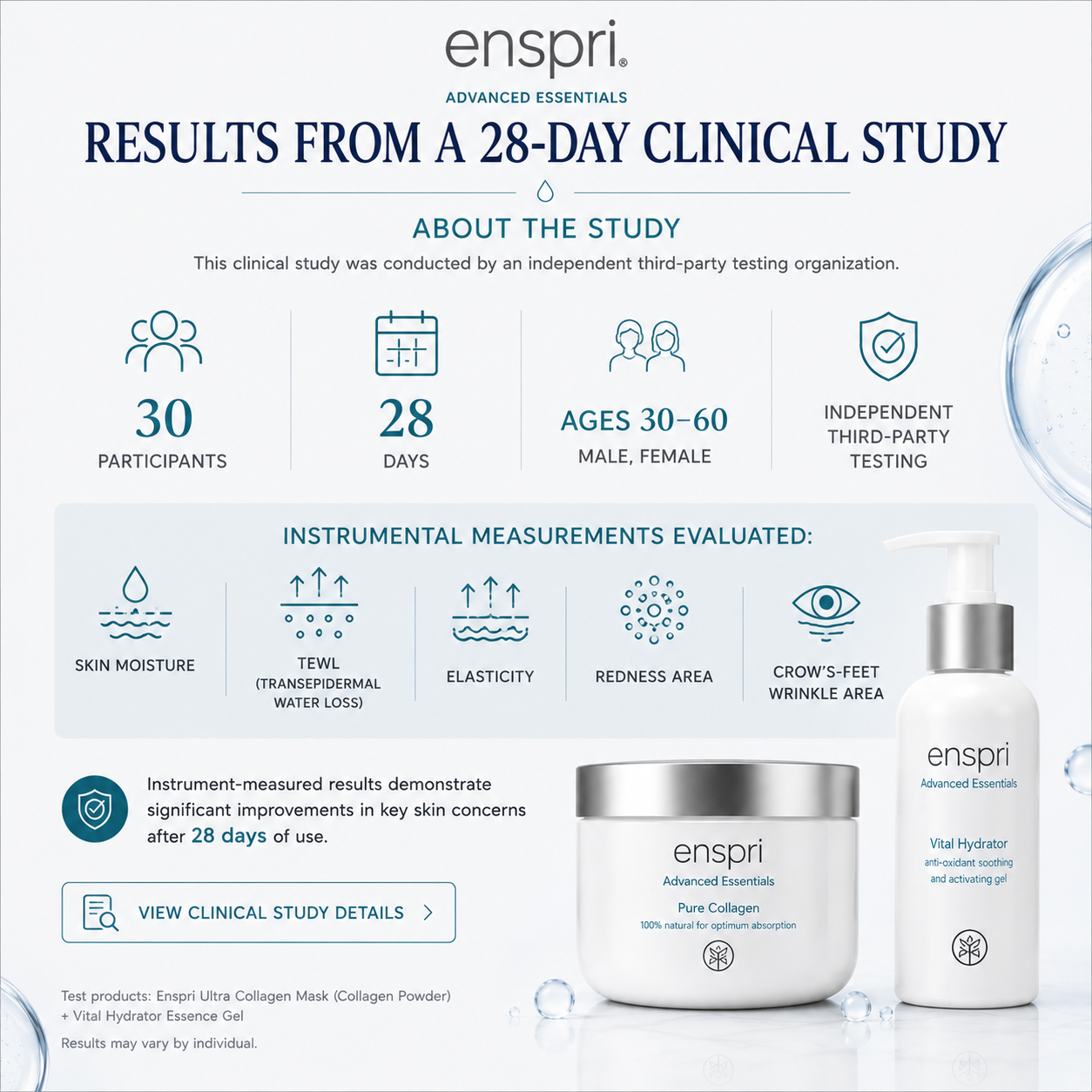 An informational marketing graphic for Enspri Advanced Essentials skincare, featuring a clinical study summary with icons and text about 30 participants, 28 days, and instrumental measurements evaluated. The lower portion shows two white skincare bottles and jars labeled Enspri Advanced Essentials Pure Collagen Gel and Vital Hyaluronic Essence Gel on a white background with subtle blue water-like accents.