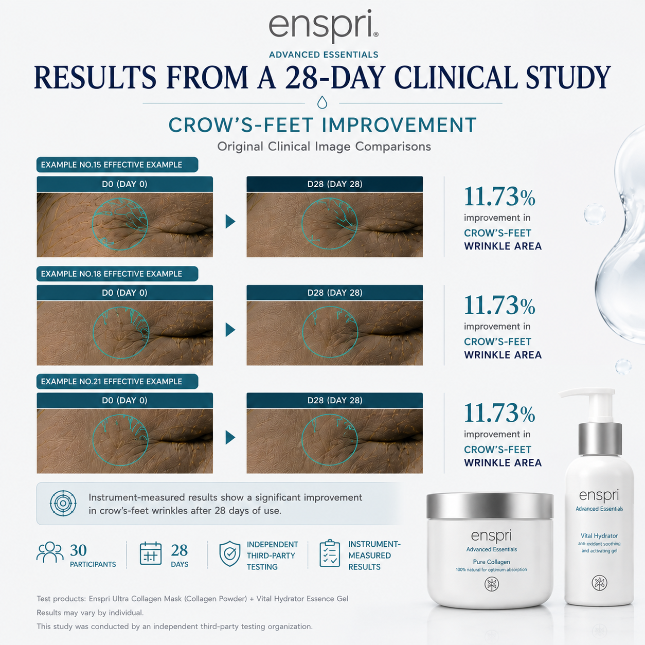 An infographic for Enspri Advanced Essentials Crow's Feet Wrinkle Area treatment, showing before-and-after clinical study results on skin texture, alongside product jars and text detailing 11.73% improvement after 28 days.