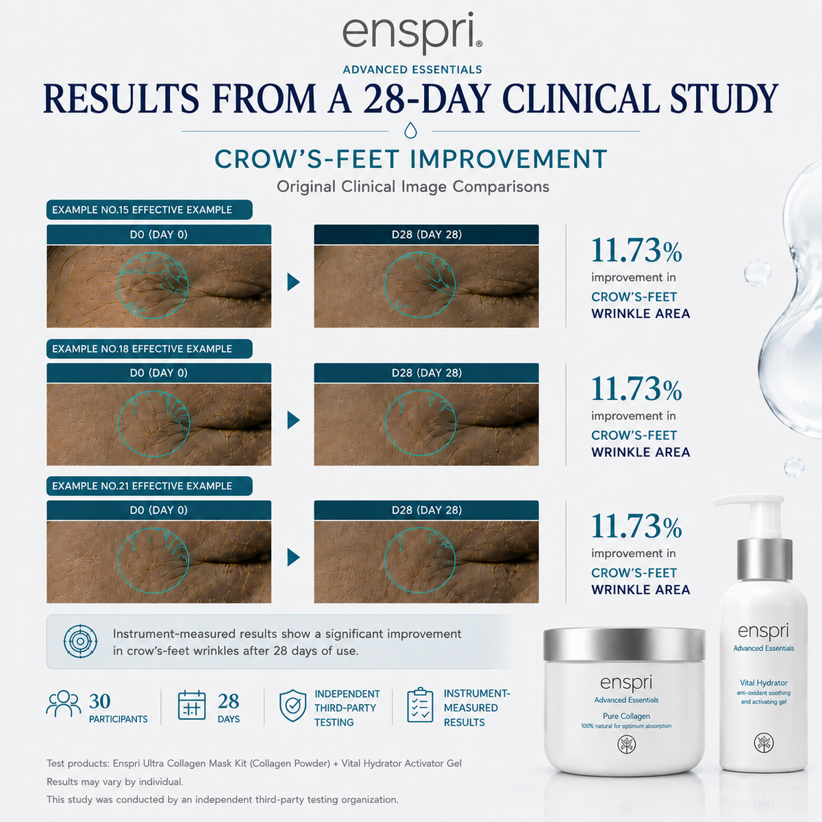 An infographic for Enspri Advanced Essentials showing clinical study of Enspri Collagen Mask results for crow's feet improvement. It features before-and-after day 6 and day 28 images of a brown skin wrinkle area, with text stating 11.