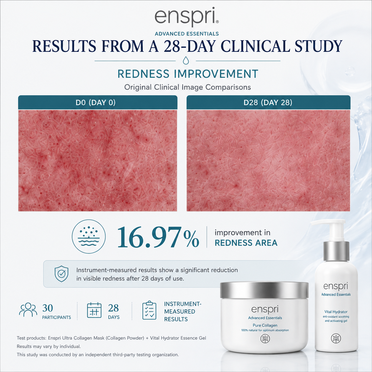 An infographic for Enspri Advanced Essentials showing clinical results from a 28-day study on redness improvement. It features before-and-after redness comparison images labeled D0 (Day 0) and D28 (Day 28), a statistic of 16.